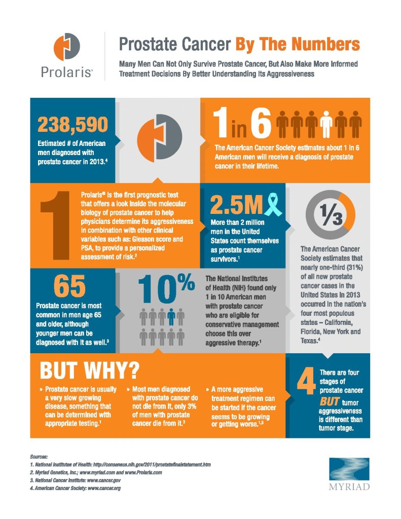 Prostate Cancer Infographic